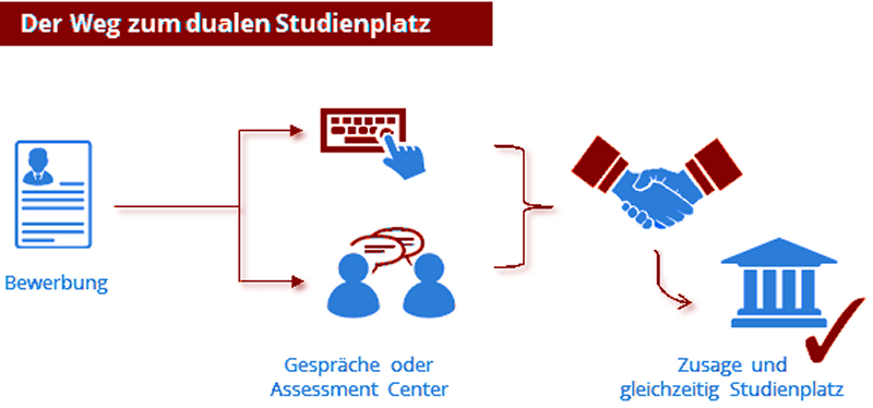 Grafik über Bewerbungsablauf für duales Studium