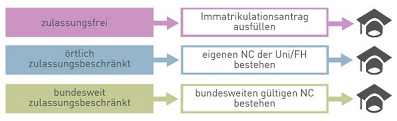 Grafik über die verschiedenen Zulassungsformen