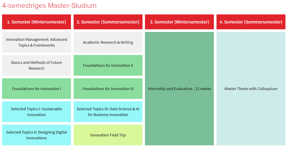 Stundenplan des Masterstudiums International Innovation Management an der Hochschule Stralsund mit vier Semestern